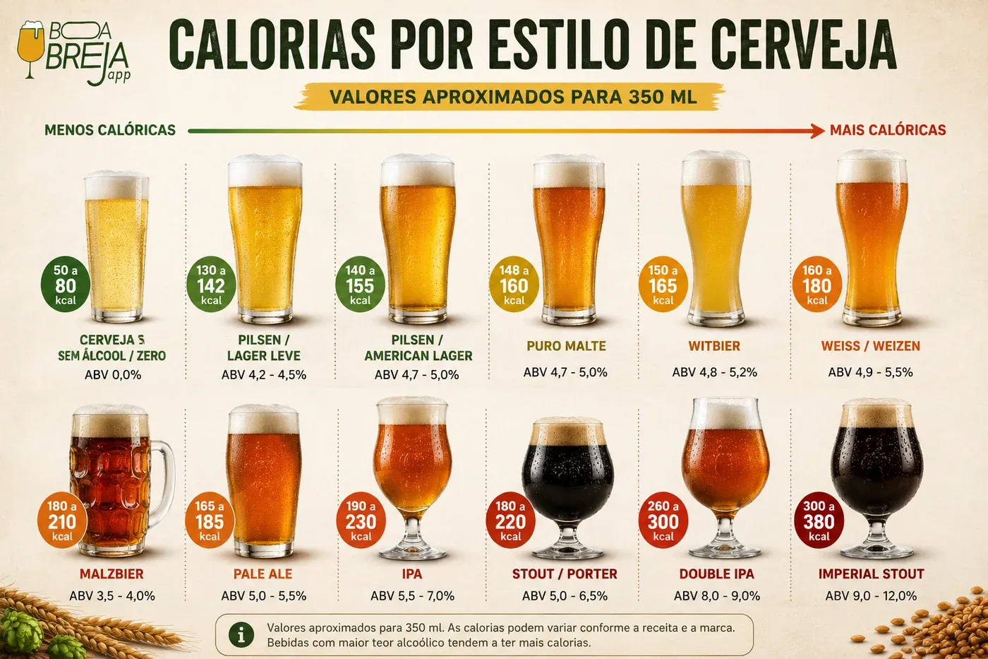 Calorias por estilo de cerveja em 350 ml: sem alcool 50 a 80 kcal, Pilsen leve 130 a 142 kcal, American Lager 140 a 155 kcal, puro malte 148 a 160 kcal, Witbier 150 a 165 kcal, Weiss 160 a 180 kcal, Malzbier 180 a 210 kcal.