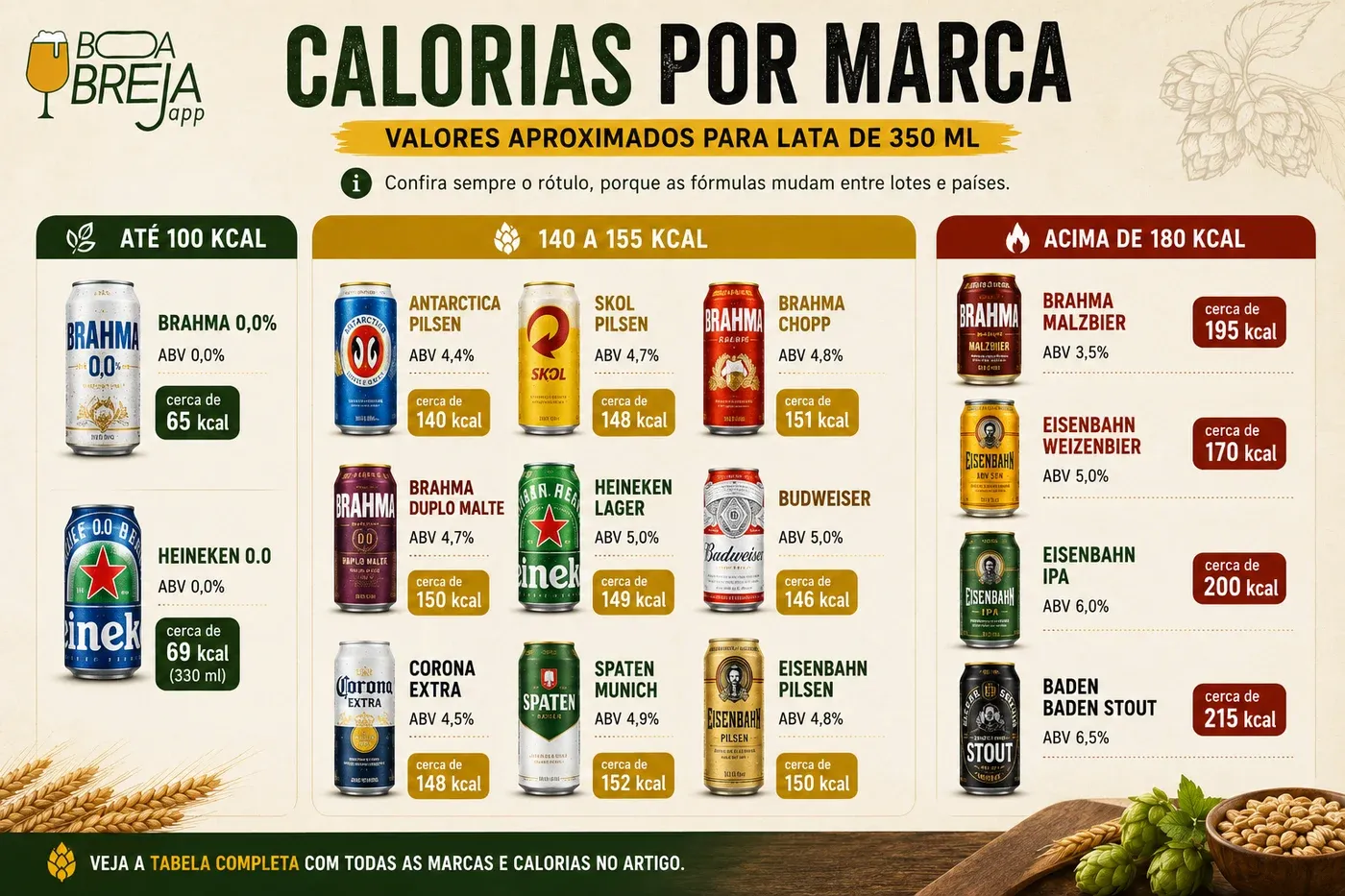 Calorias por marca em lata de 350 ml: Antarctica Pilsen 140 kcal, Skol 148, Brahma Chopp 151, Brahma Duplo Malte 150, Heineken Lager 149, Budweiser 146, Corona Extra 148, Spaten Munich 152, Eisenbahn Pilsen 150, Brahma Malzbier 195, Eisenbahn Weizenbier 170, Eisenbahn IPA 200, Baden Baden Stout 215, Brahma 0,0% 65 e Heineken 0.0 69 kcal.