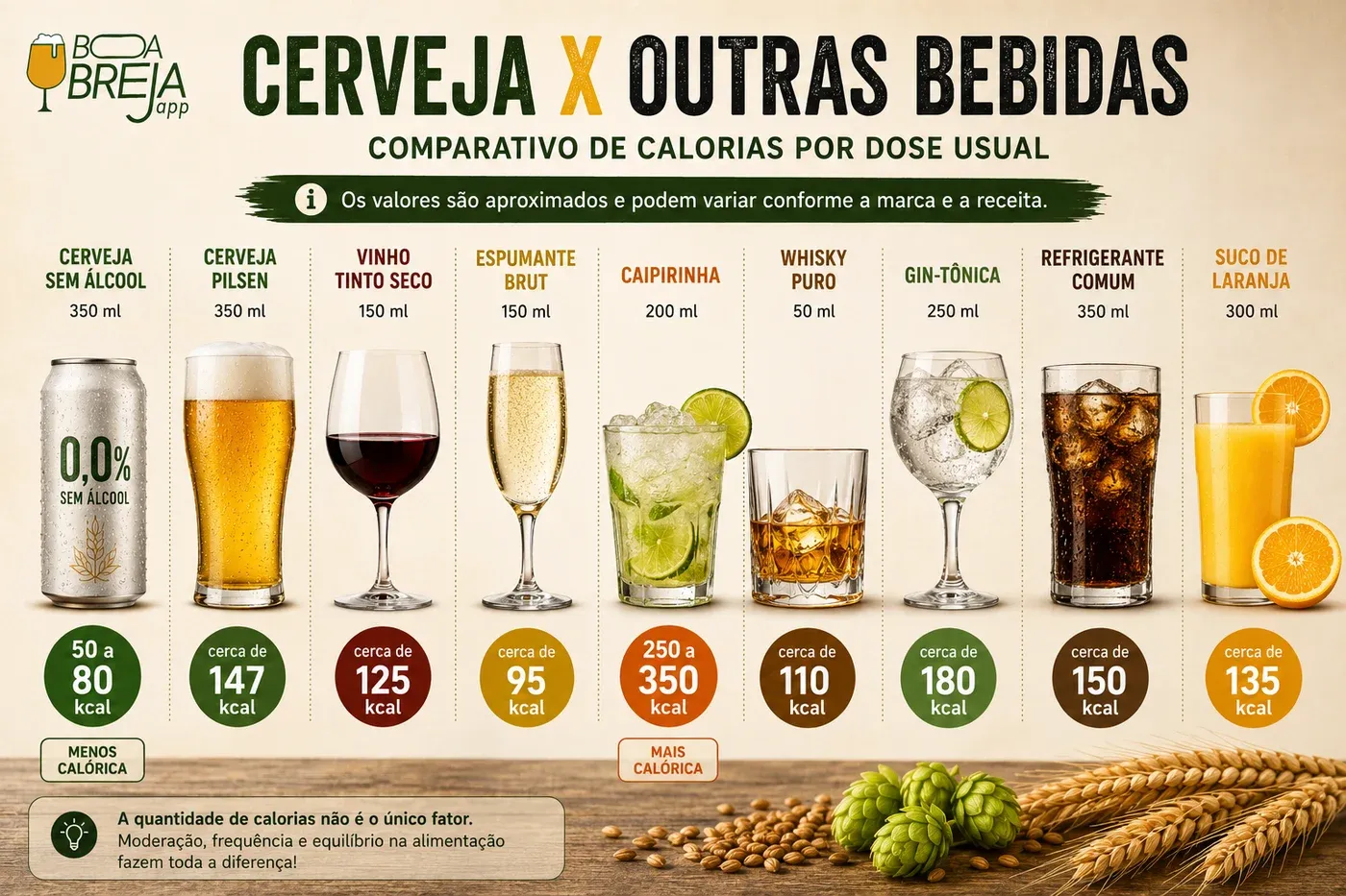 Cerveja comparada a outras bebidas por dose usual: cerveja sem alcool 350 ml 50 a 80 kcal, Pilsen 350 ml cerca de 147 kcal, vinho tinto seco 150 ml 125 kcal, espumante brut 150 ml 95 kcal, caipirinha 200 ml 250 a 350 kcal, whisky puro 50 ml 110 kcal, gin-tonica 250 ml 180 kcal e refrigerante 350 ml 150 kcal.